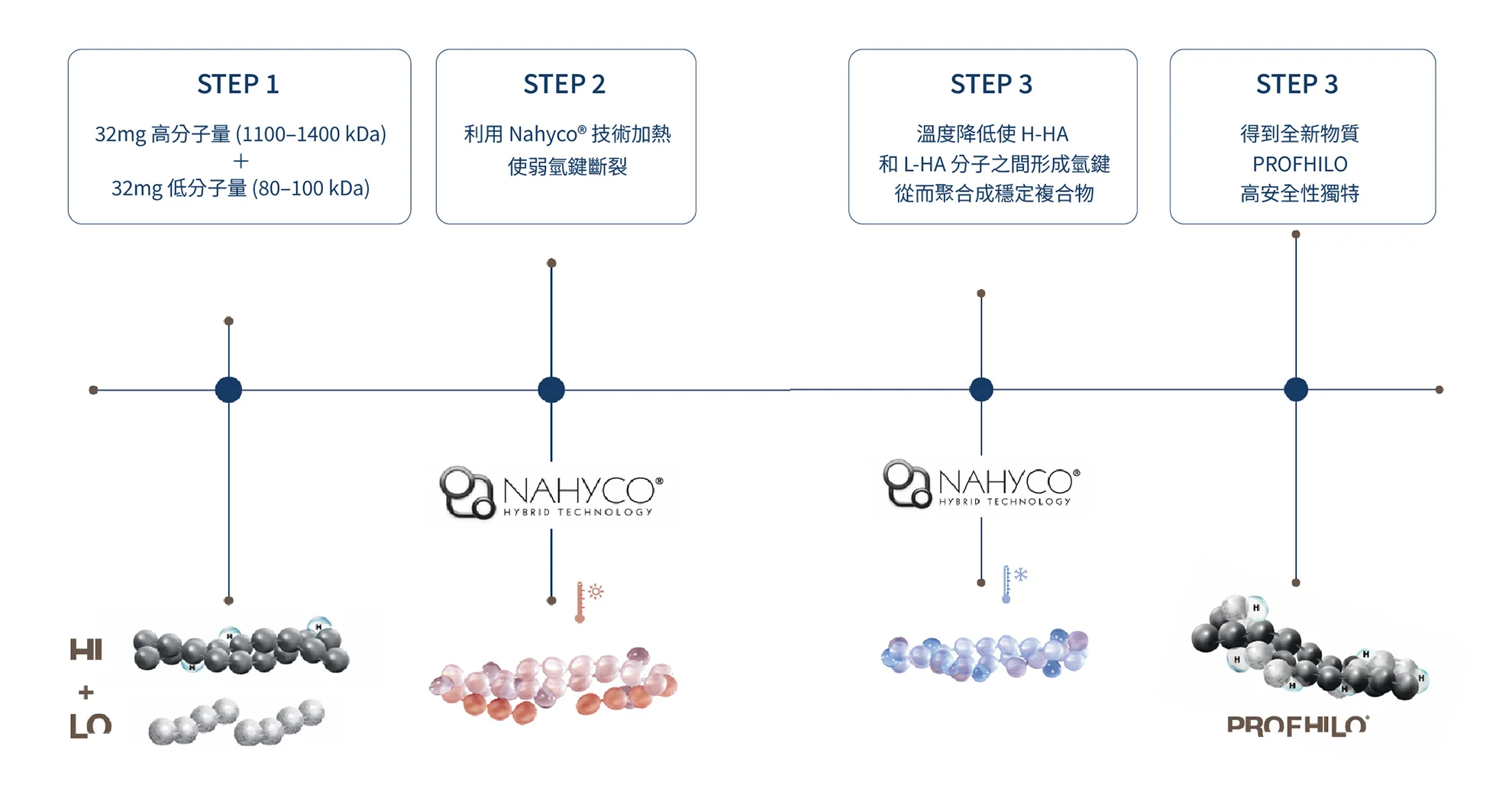 PROFHILO逆時針-製作過程